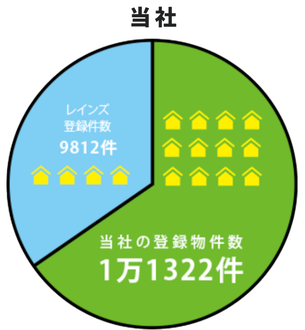 当社の登録件数1万1322件